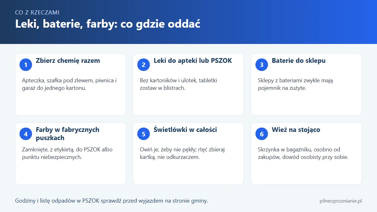 Infografika: sześć zasad oddawania starych leków, baterii, farb i świetlówek, od apteki po punkt odpadów niebezpiecznych